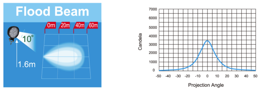 Svítilna pracovní Lucidity 22826 LED 1440/1028 lm, 12-36V, IP69K, kabel 0,18m č.4